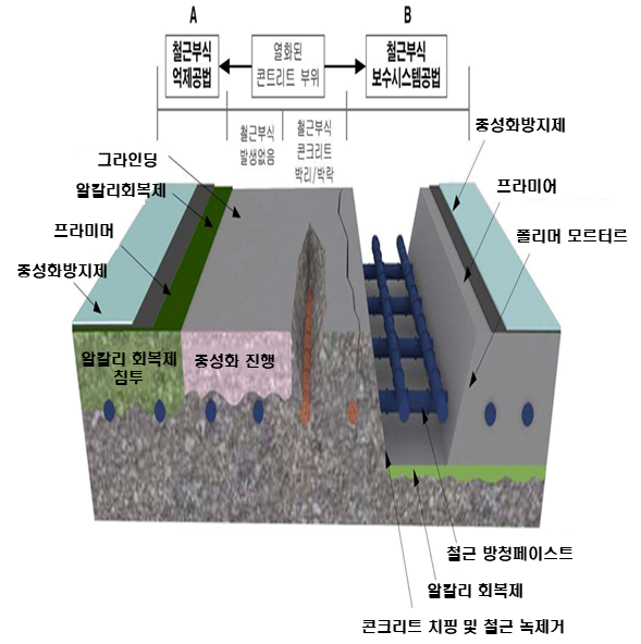 단면보수 보강공법(RCM공법) 