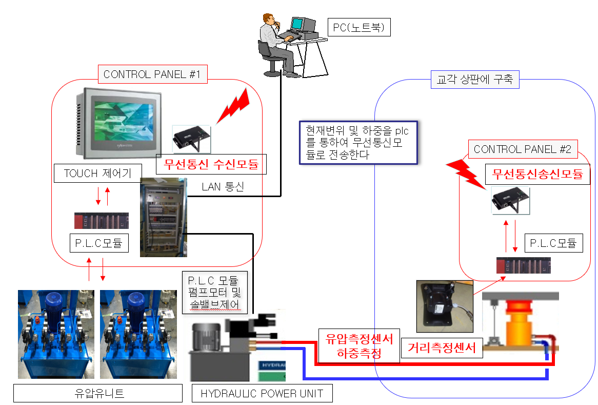교량인상공법(WJS공법)/ 정밀 제어 가능한 교량 동조 인상 시스템