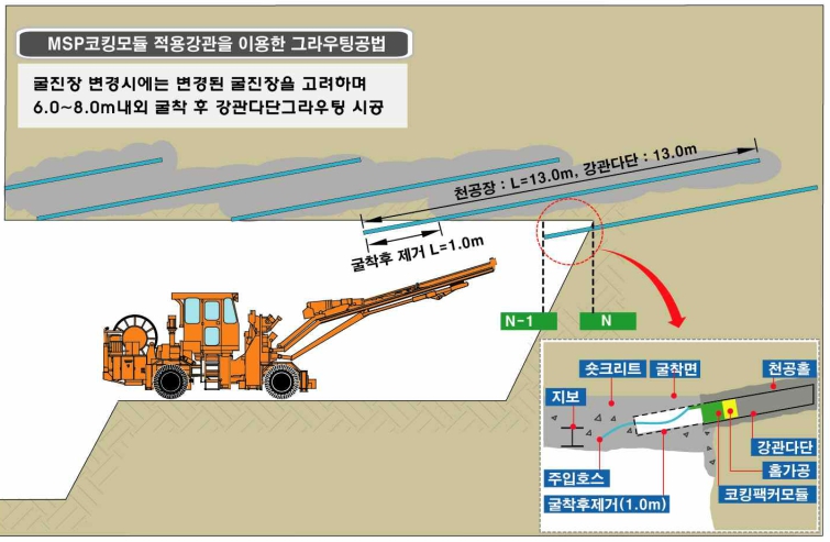 일체식 강관을 이용한 선천공 보강공법(MSP공법)