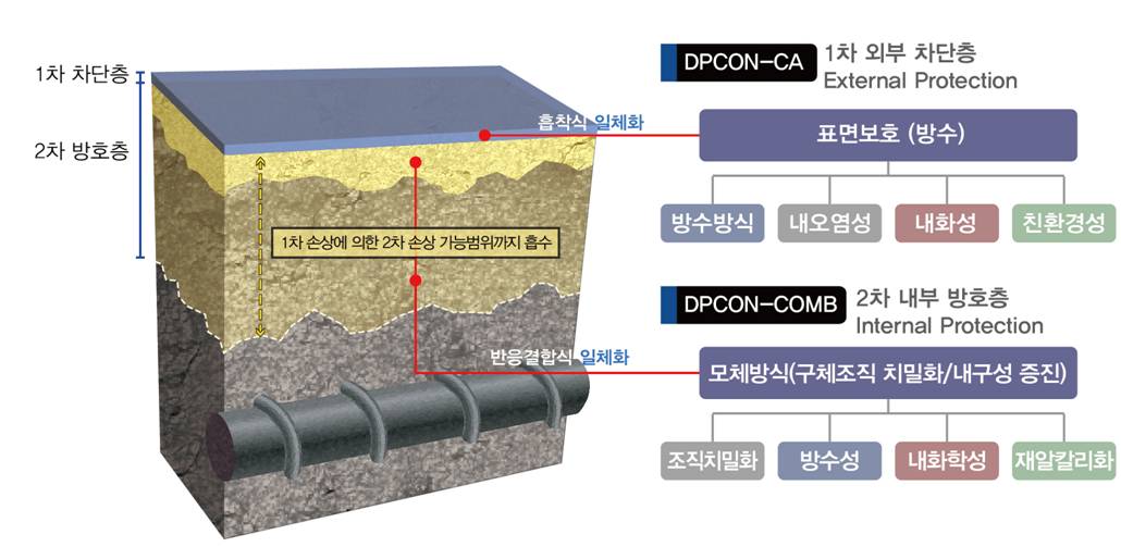 친환경 무기계 액상형 구체강화재 및 나노 박막코팅 표면보호재를 이용한 2중 표면보수 공법[DPCON-CA(Hybrid)]