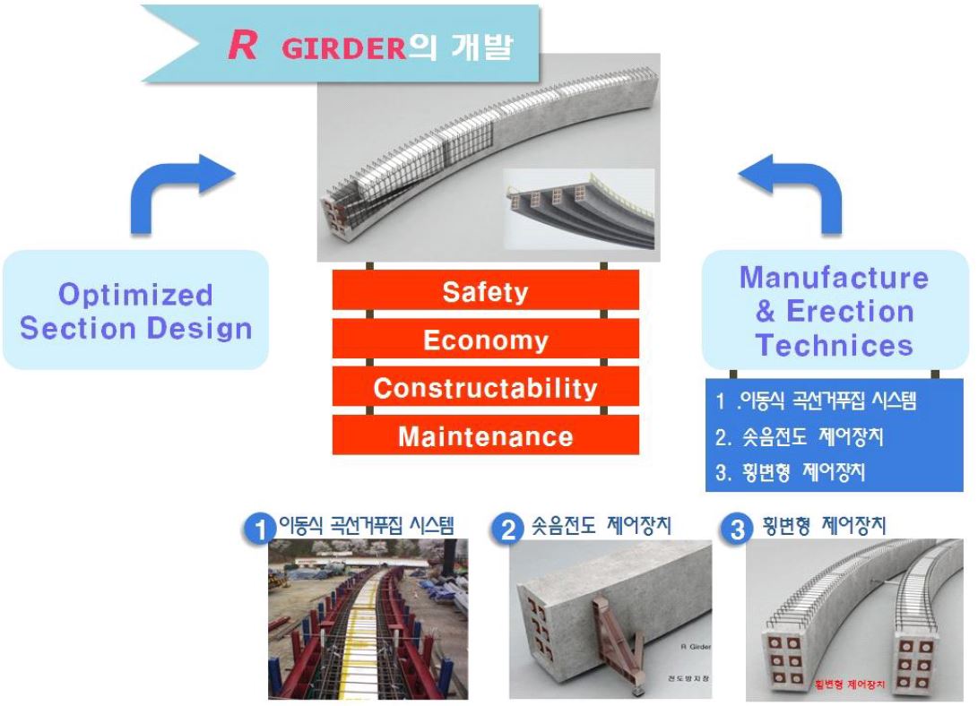 곡선 PSC R-Girder 공법