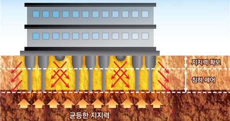 저하중용 지내력 기초 지반개량 공법(PF공법)