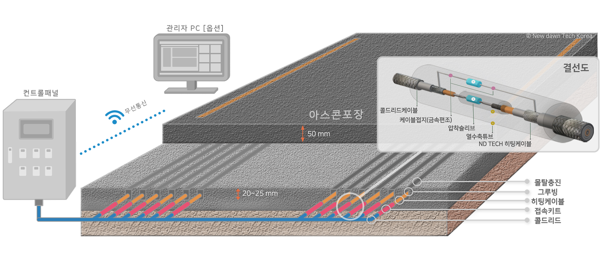 환경센서 적용된 고효율의 원격제어 히팅케이블 시스템