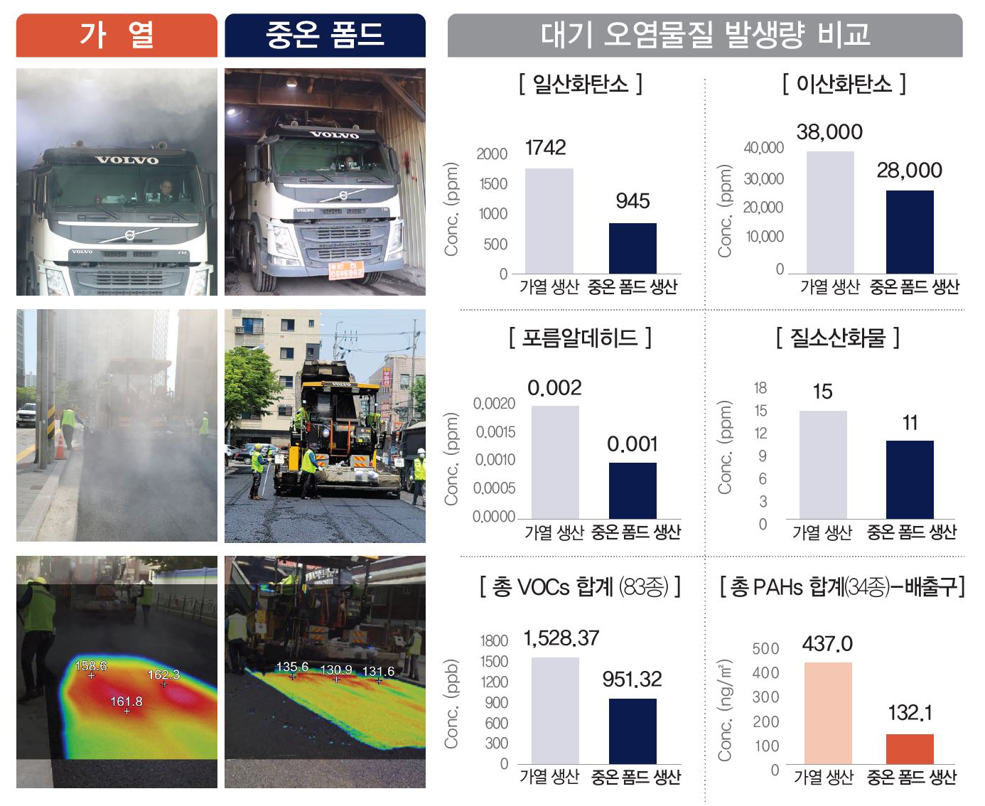 중온 폼드 아스팔트 혼합물