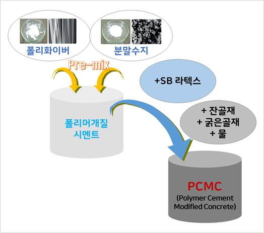 SS PCMC 콘크리트 교면포장