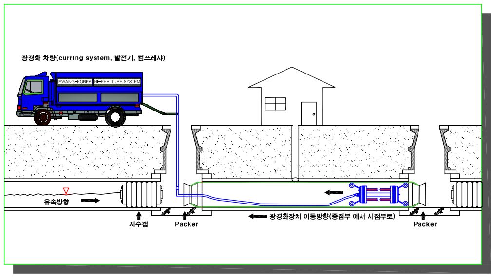 유리 섬유로 보강한 함침튜브와 광경화 방식을 적용한 하수도 관로 비굴착 보수·보강 공법(HI-PER TUBE System)