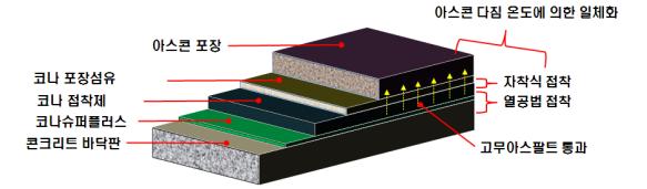 도로 및 교면 방수공법(코나공법)