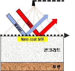 침투식 Nano-Coat를 이용한 콘크리트 표면열화 방지공법