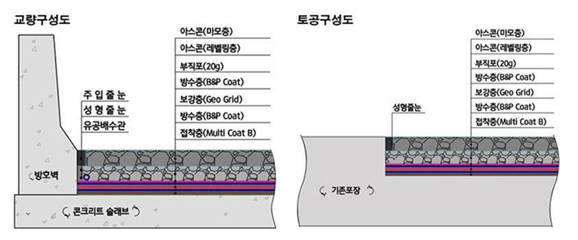 콘크리트포장 방수공법(B&P COAT)