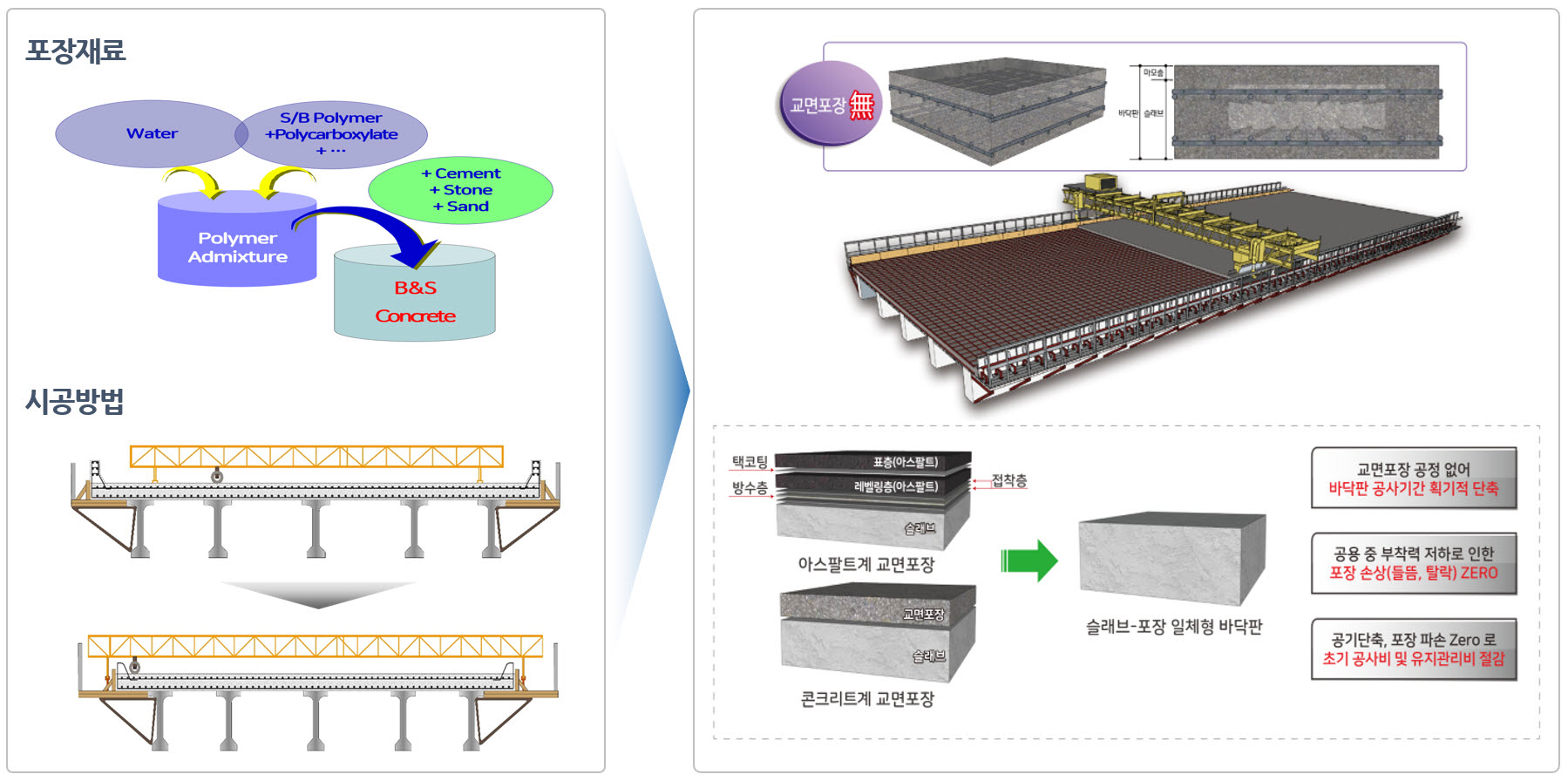 포장 일체식 교량바닥판 시공기술(B&S)