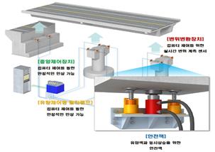 유량제어형 멀티펌프와 안전잭을 이용한 변위제어 방식의 교량동시 인상공법 (MAS공법)