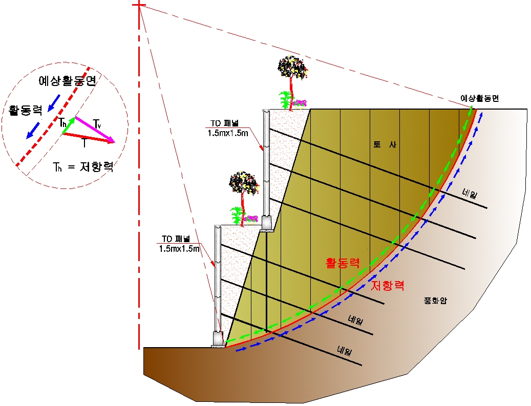 사면보강 절토부 네일형 옹벽공법(TD공법, Top Down Method)