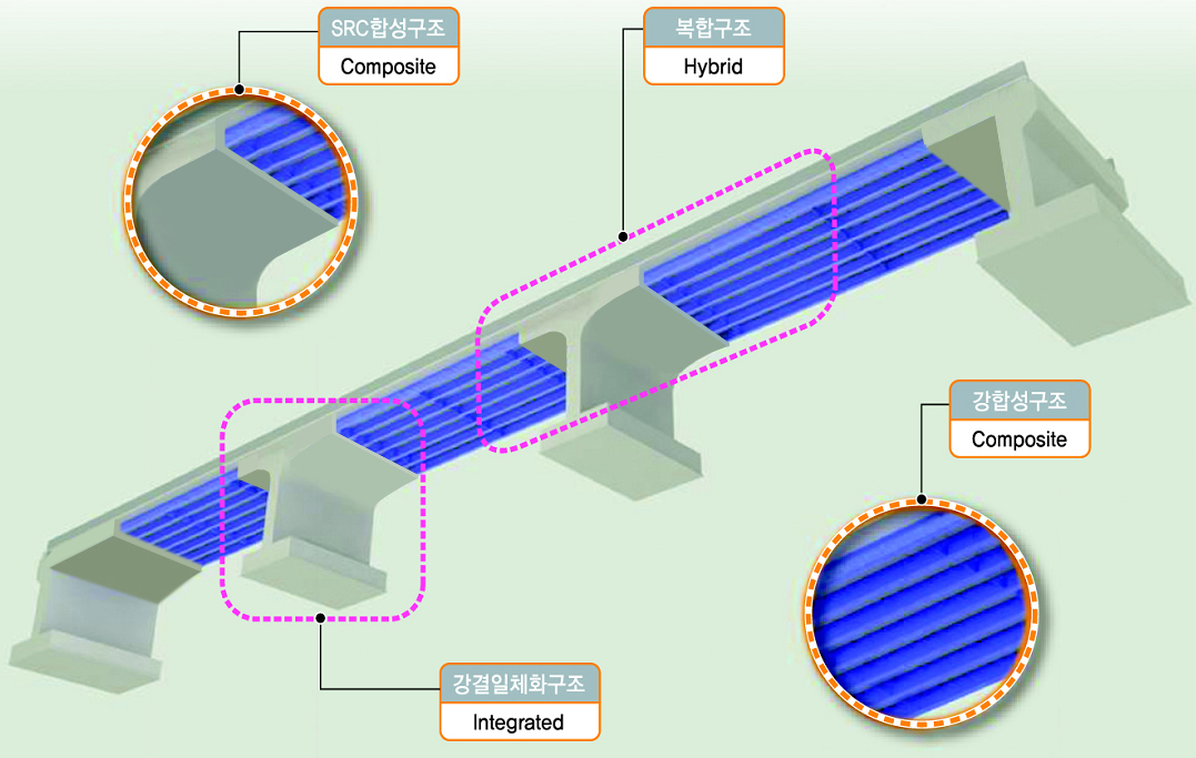 강합성 및 SRC합성구조로 구성된 복합라멘교(하이콤라멘교)