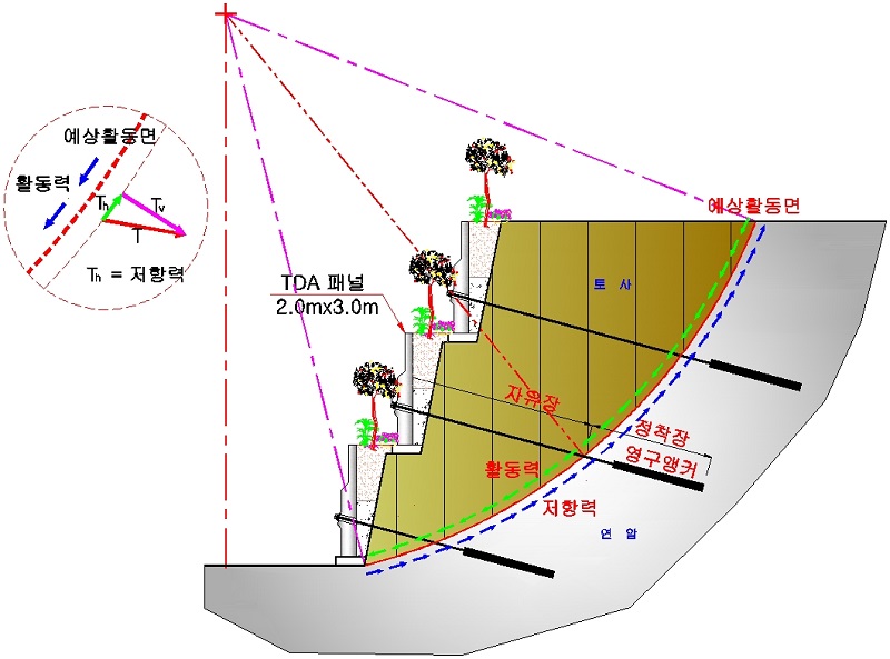 사면보강 절토부 앵커형 옹벽공법(TDA공법, Top Down Anchor)
