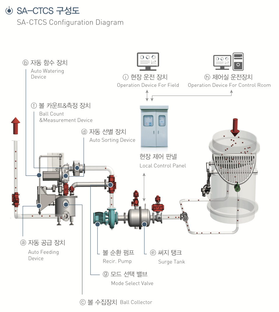 발전소 열효율개선, 안전사고 방지, 해양오염 방지를 위한 복수기 튜브 내 세정볼 운용 자동시스템