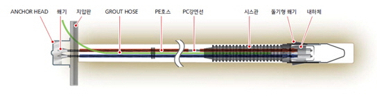 고성능 복합형 영구앵커