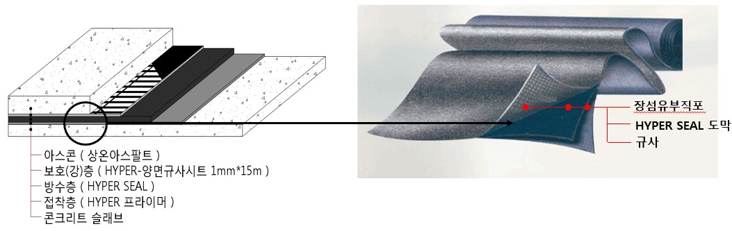 저탄소 에너지 절약형 개질 도막방수재(HYPER-SEAL)
