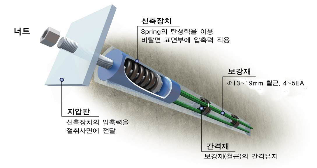 다철근 보강재와 스프링 신축장치를 이용한 소일네일링공법
