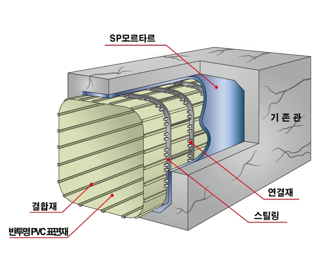 스털링 및 반투명 PVC 표면재를 이용한 비굴착 하수관로 보수.보강공법(SNP공법)