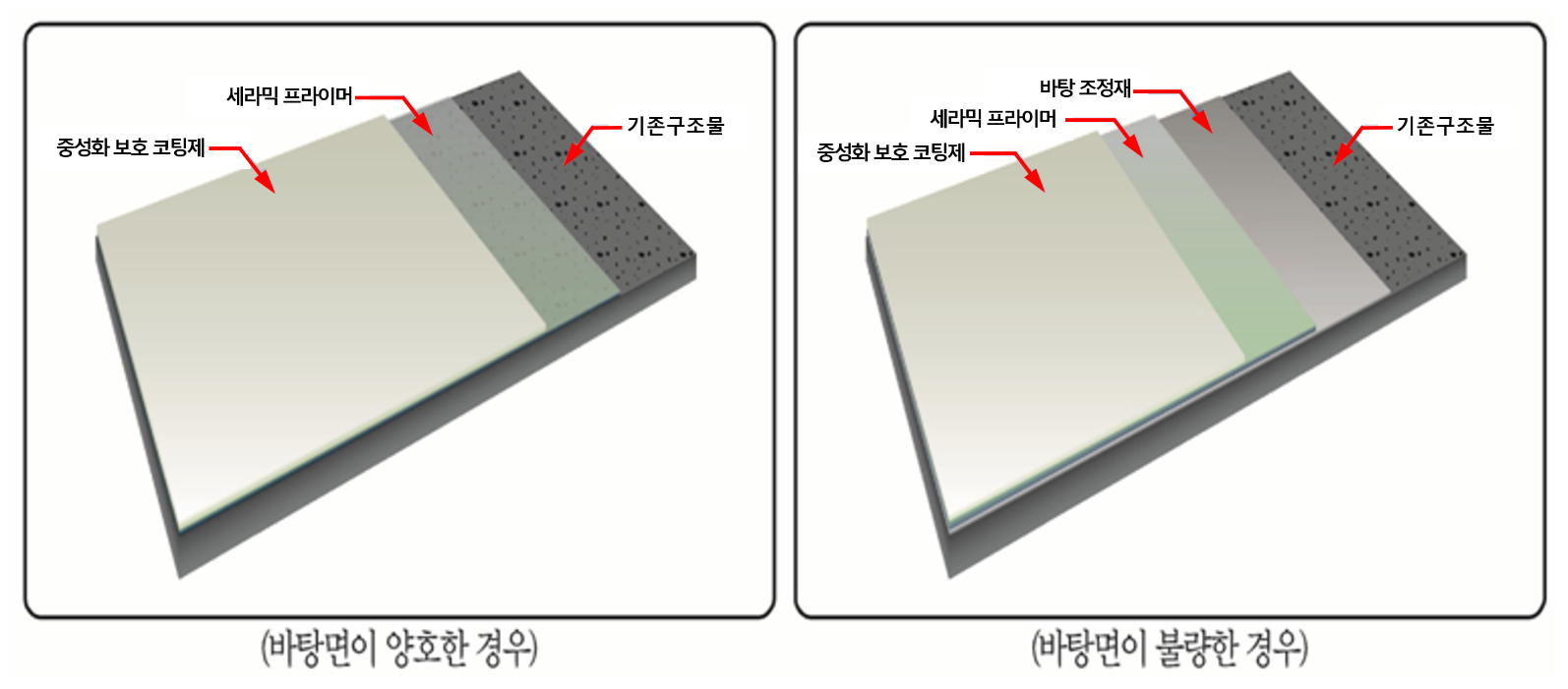 콘크리트 구조물에 대한 중성화 및 항균 염해방지와 성능개선을 위한 표면보수 코팅 제품