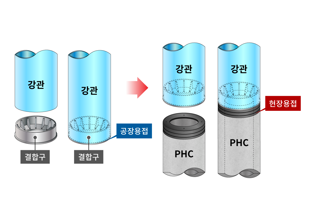 강관말뚝과 PHC말뚝을 결합구로 용접시킨 복합말뚝(HCP복합말뚝)