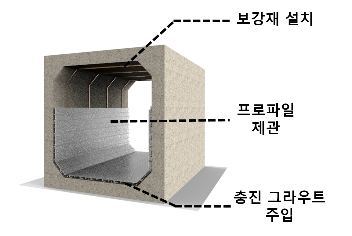 경질염화비닐 프로파일과 충진용 그라우트를 활용한 노후 콘크리트 관로 보수ㆍ보강 제관공법(CPM공법)