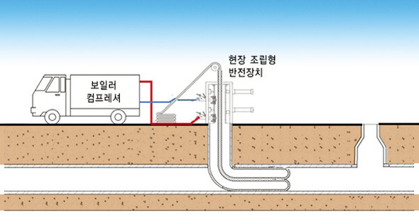 현장조립형 공기압 또는 수압 반전장치를 이용한 하수관 비굴착 전체보수공법(MILS공법)