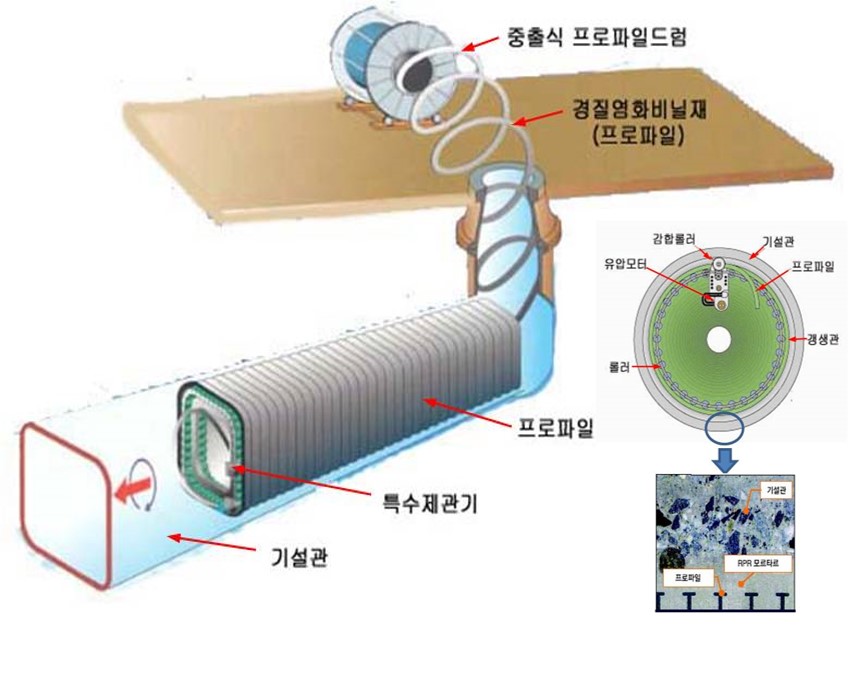 오메가 스틸보강재로 보강된 경질염화비닐 라이너와 특수 충전 모르타르를 이용한 노후관로 비굴착 보강공법