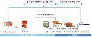 건·습식 뿜칠장비로 시공한 단면복구용 모르타르 위에 유·무기 합성 표면보호재를 도포한 콘크리트 구조물 보수공법