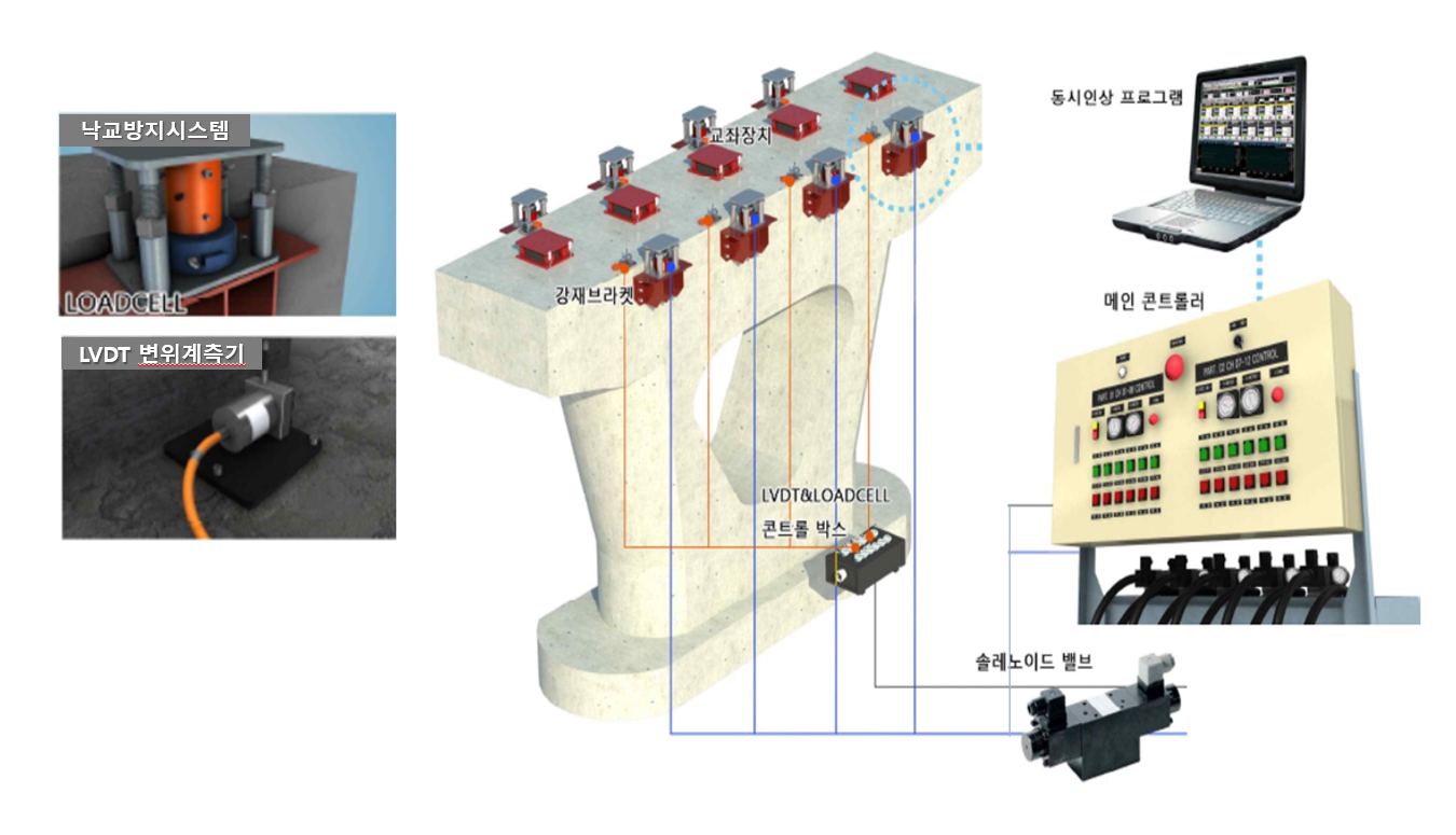 낙교방지스토퍼를 이용한 교량구조물 정밀인상공법