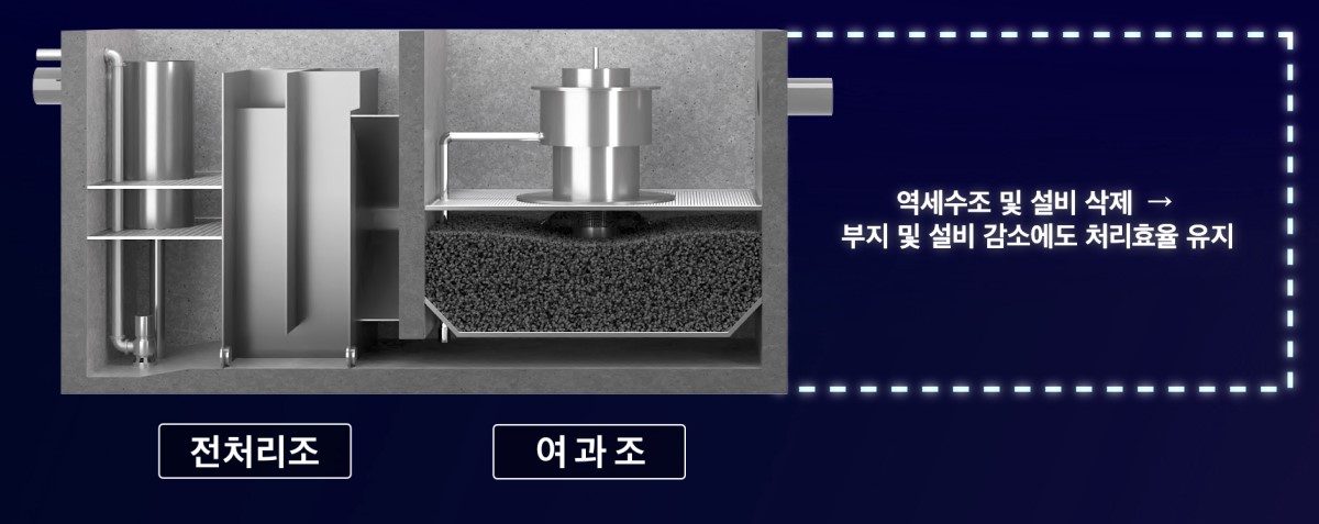 여과재 연속세척형 처리장치 등을 이용한 여과와 역세를 동시에 처리하는 비점오염저감기술