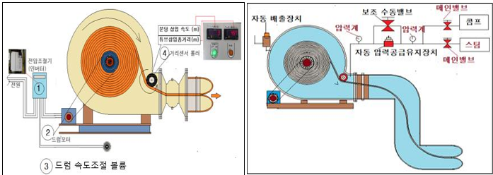 튜브 삽입속도와 반전 길이를 측정할 수 있는 상·하수도 비굴착 전체보수공법