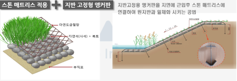 고정 앵커를 이용한 정착형 스톤매트리스 설치 기술 공법