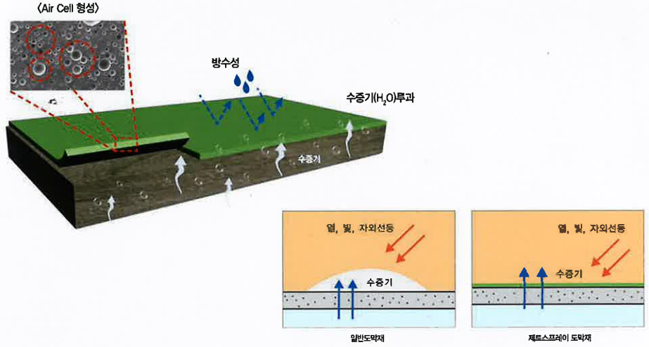 상온 저압의 스테틱 아지테이션 혼합방식으로 다공성 방수층을 형성하는 옥상 노출형 도막방수 공법(JET SPRAY공법)