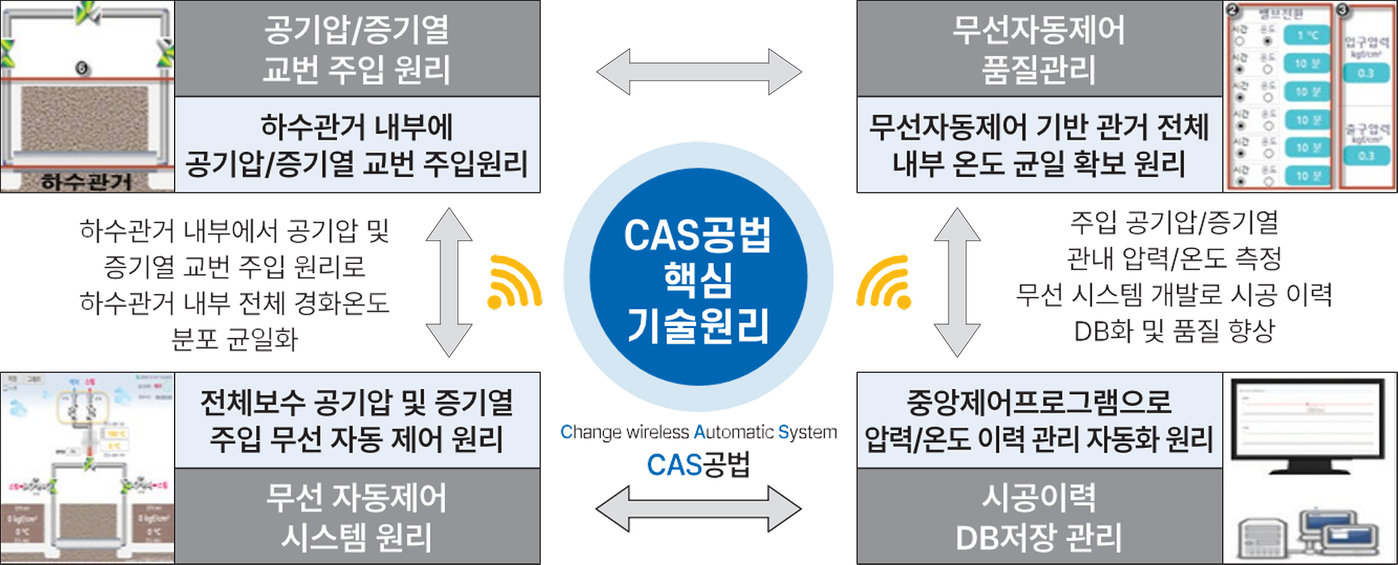 공기압과 증기열 교번 주입 장치와 자동제어 시스템을 이용한 하수관로 비굴착 전체 보수기술