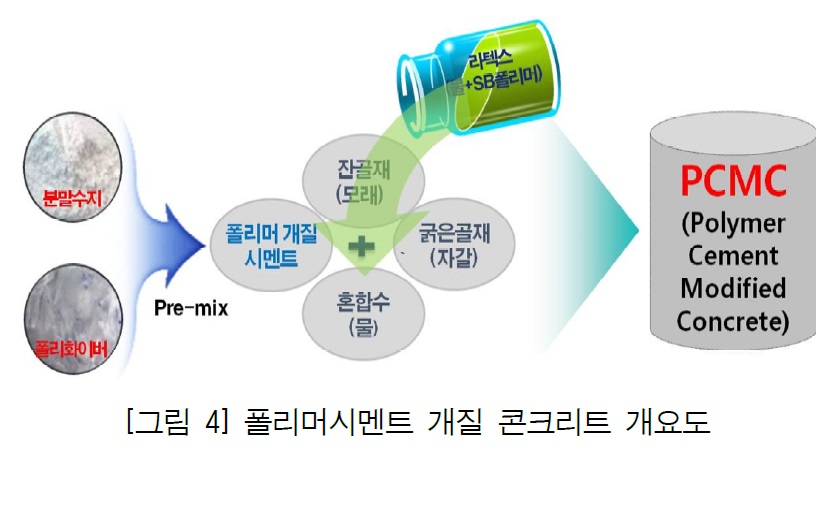 분말수지와 폴리화이버로 개질시킨 시멘트를 이용한 콘크리트와 자체 개량한 장비를 이용한 교면포장 공법 (PCMC공법)