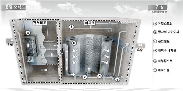 (등록기술) 방사형 다단여과 장치를 이용한 초기우수 및 합류식 하수도 월류수(CSOs) 내 고형물 처리 기술