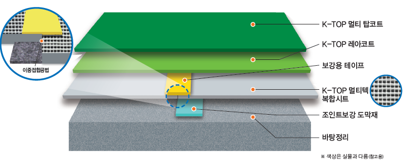 (등록기술) 메쉬 함침형 합성고분자계 시트와 폴리우레탄계 도막방수재를 적용한 접합부 2중 보강 복합방수공법(MULTITECH System)