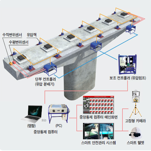 교량 상부구조물의 수평변위를 제한한 동시 인상 시스템
