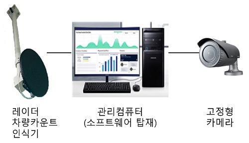레이더 차량카운트 기술을 적용하여 카운팅 인식율을 향상시킨 주차주제어장치