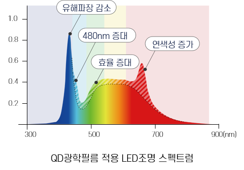 광학필름(QD) 적층구조 LED모듈적용 스펙트럼 변환 인간중심 스마트 LED조명기구